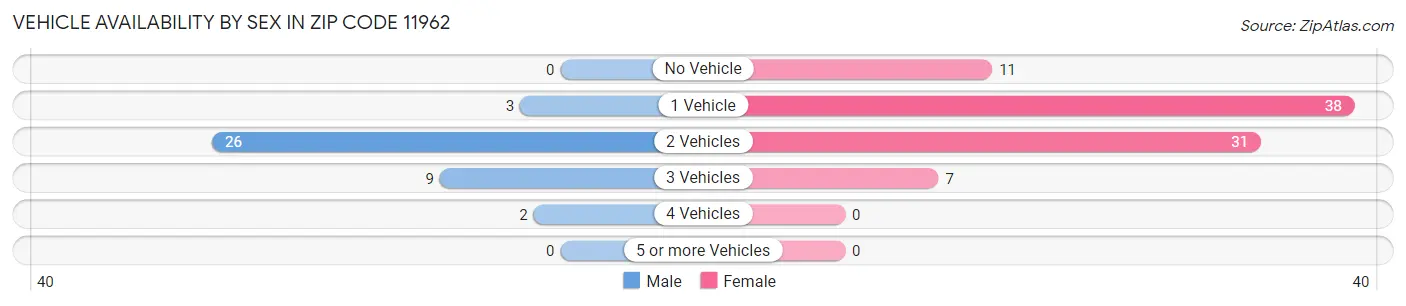Vehicle Availability by Sex in Zip Code 11962