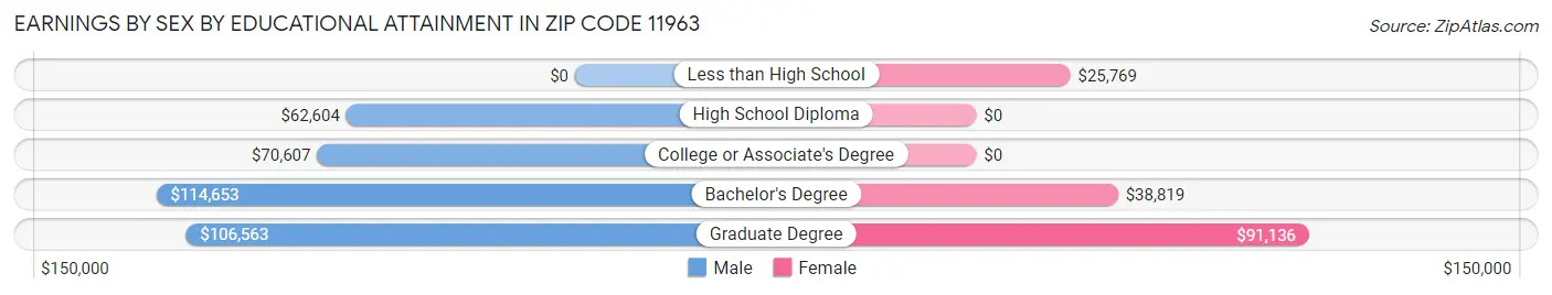 Earnings by Sex by Educational Attainment in Zip Code 11963