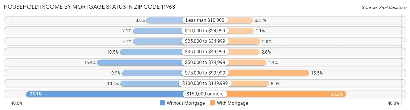 Household Income by Mortgage Status in Zip Code 11963