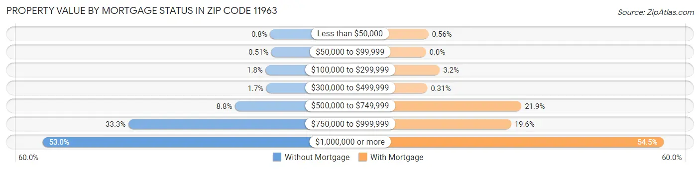 Property Value by Mortgage Status in Zip Code 11963