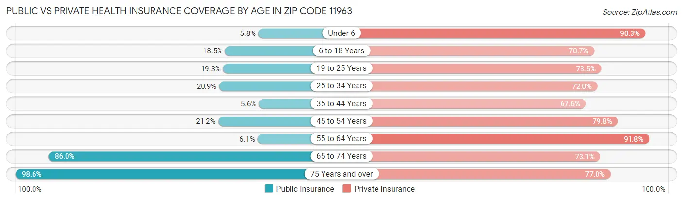 Public vs Private Health Insurance Coverage by Age in Zip Code 11963