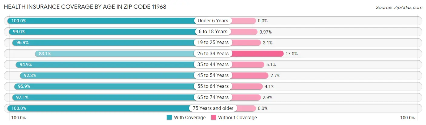 Health Insurance Coverage by Age in Zip Code 11968