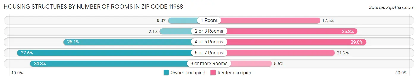 Housing Structures by Number of Rooms in Zip Code 11968