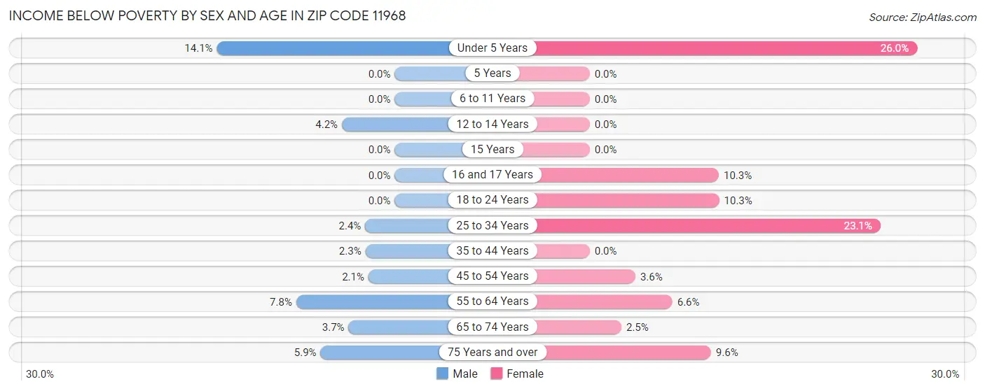 Income Below Poverty by Sex and Age in Zip Code 11968