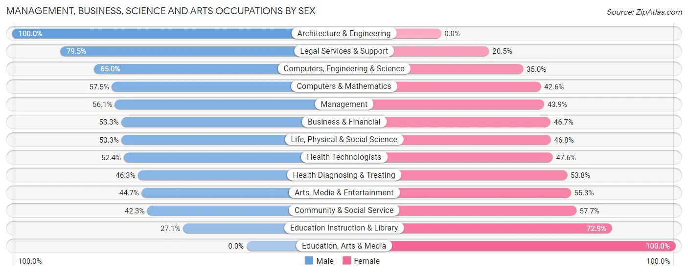 Management, Business, Science and Arts Occupations by Sex in Zip Code 11968