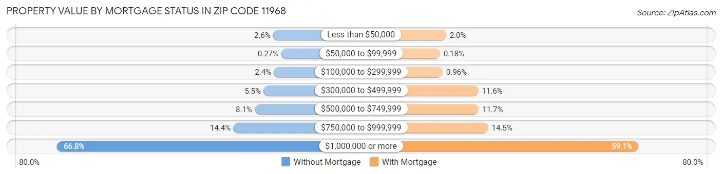 Property Value by Mortgage Status in Zip Code 11968