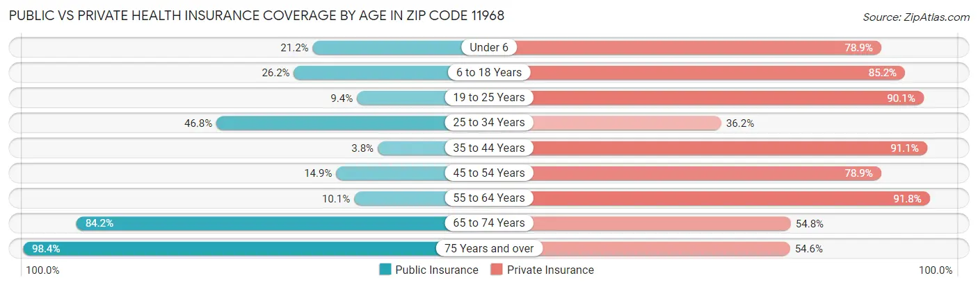 Public vs Private Health Insurance Coverage by Age in Zip Code 11968