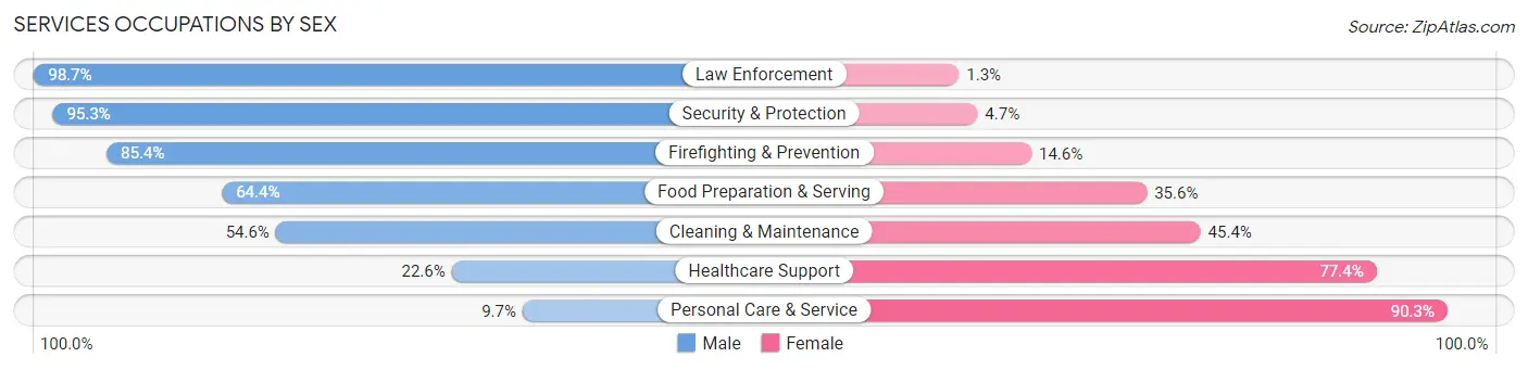 Services Occupations by Sex in Zip Code 11968