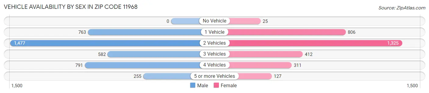 Vehicle Availability by Sex in Zip Code 11968
