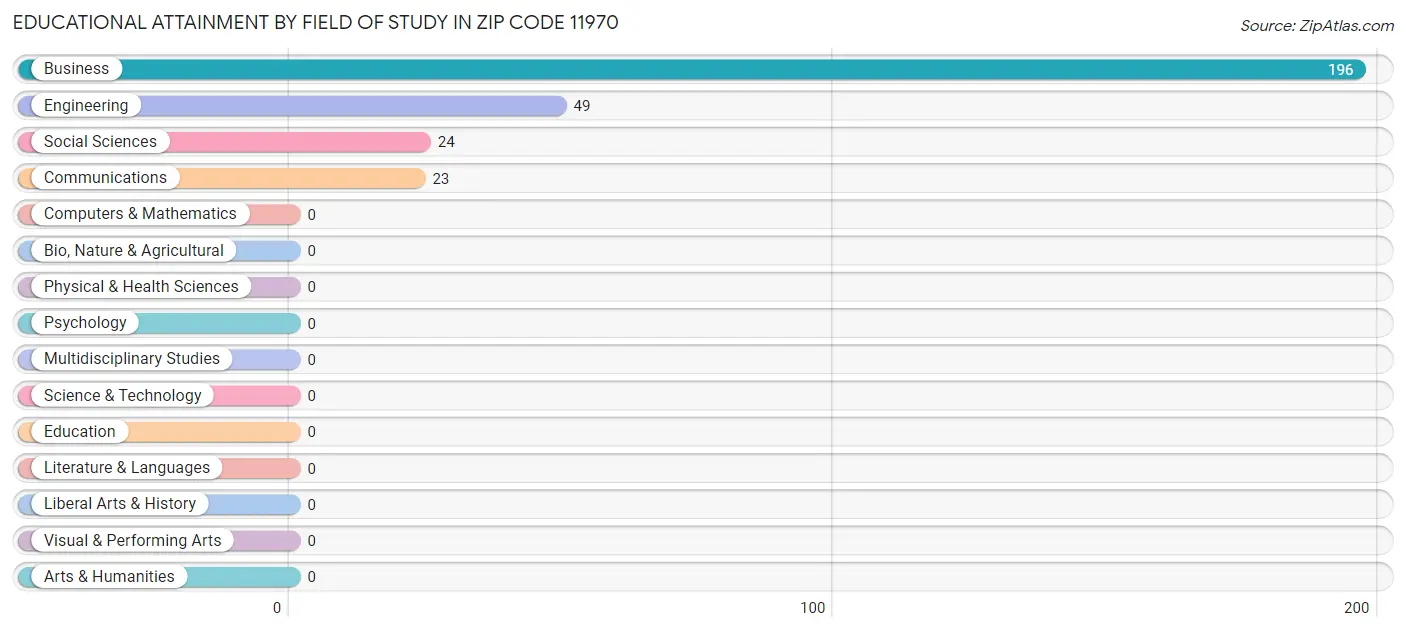 Educational Attainment by Field of Study in Zip Code 11970