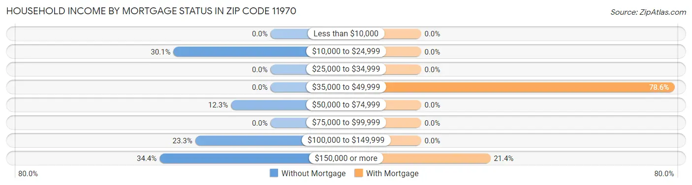 Household Income by Mortgage Status in Zip Code 11970