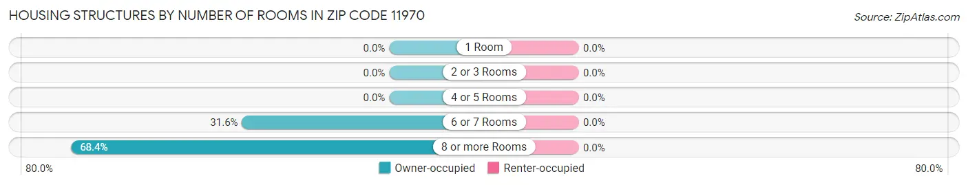 Housing Structures by Number of Rooms in Zip Code 11970