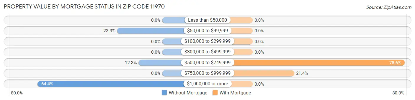 Property Value by Mortgage Status in Zip Code 11970