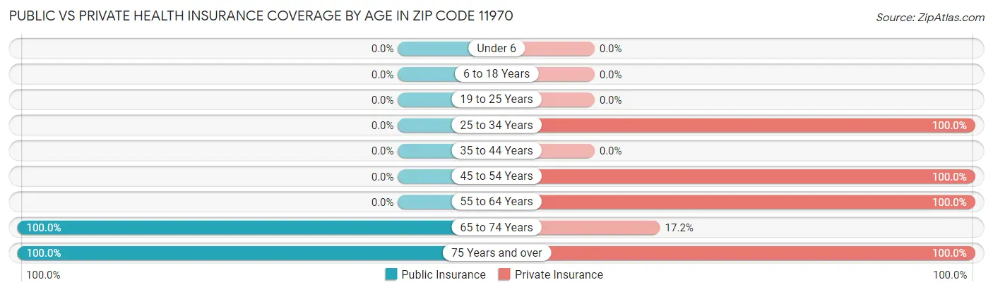 Public vs Private Health Insurance Coverage by Age in Zip Code 11970
