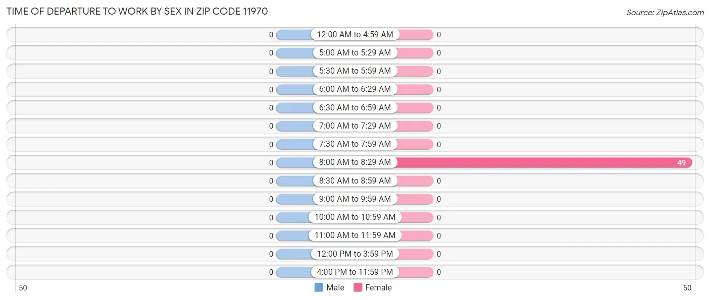 Time of Departure to Work by Sex in Zip Code 11970