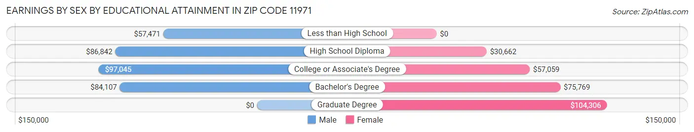 Earnings by Sex by Educational Attainment in Zip Code 11971
