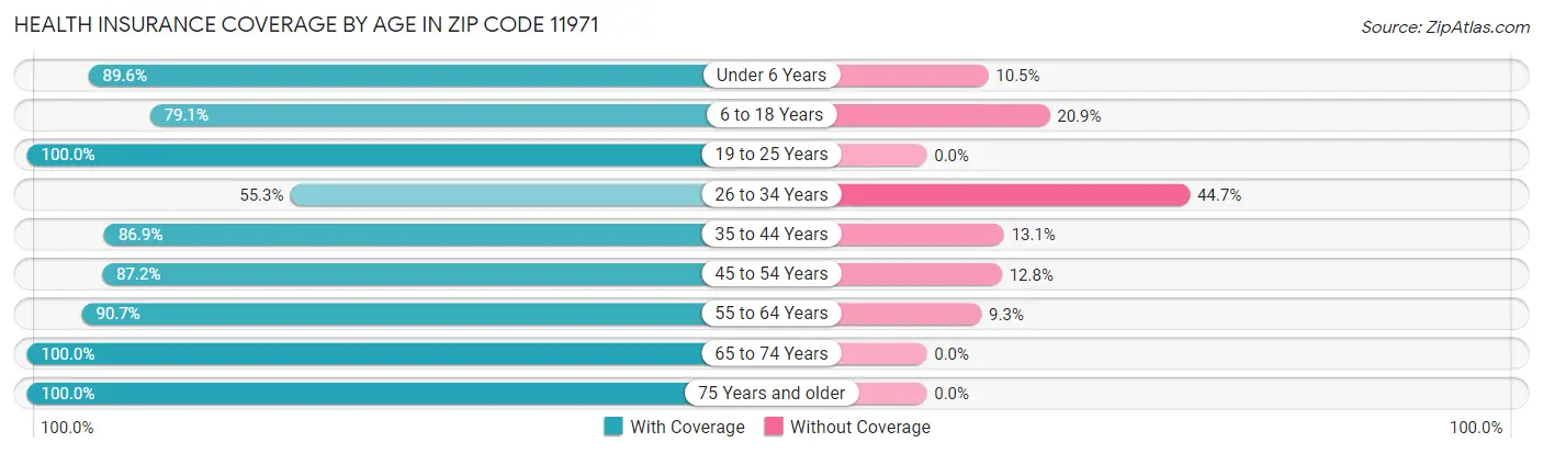 Health Insurance Coverage by Age in Zip Code 11971