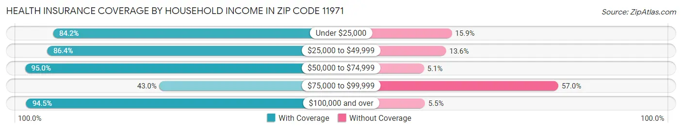 Health Insurance Coverage by Household Income in Zip Code 11971