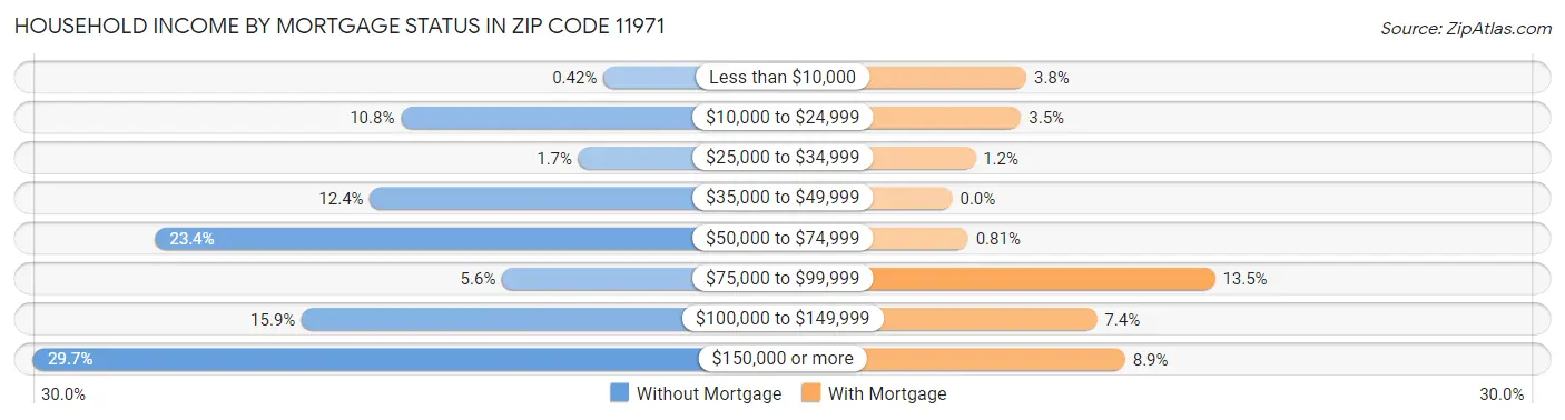Household Income by Mortgage Status in Zip Code 11971