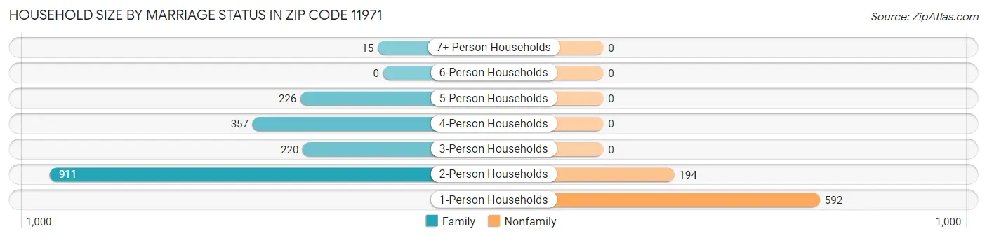 Household Size by Marriage Status in Zip Code 11971