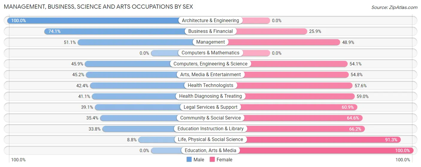 Management, Business, Science and Arts Occupations by Sex in Zip Code 11971