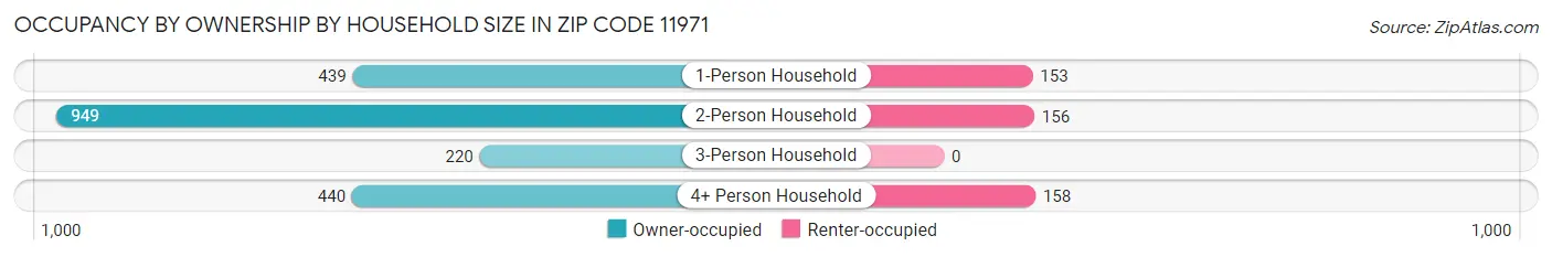 Occupancy by Ownership by Household Size in Zip Code 11971