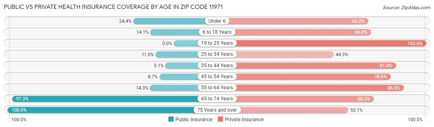 Public vs Private Health Insurance Coverage by Age in Zip Code 11971