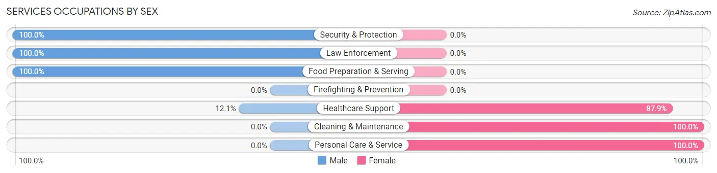 Services Occupations by Sex in Zip Code 11971
