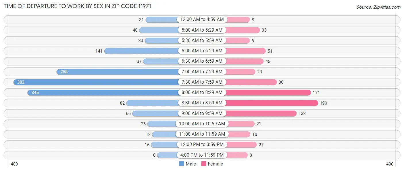 Time of Departure to Work by Sex in Zip Code 11971