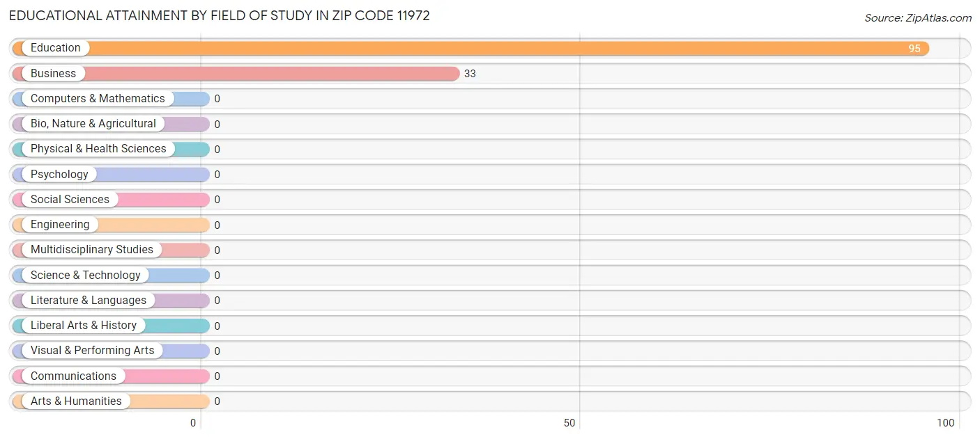 Educational Attainment by Field of Study in Zip Code 11972