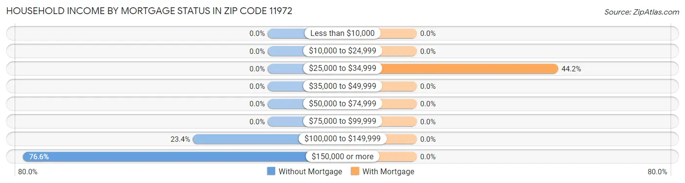 Household Income by Mortgage Status in Zip Code 11972