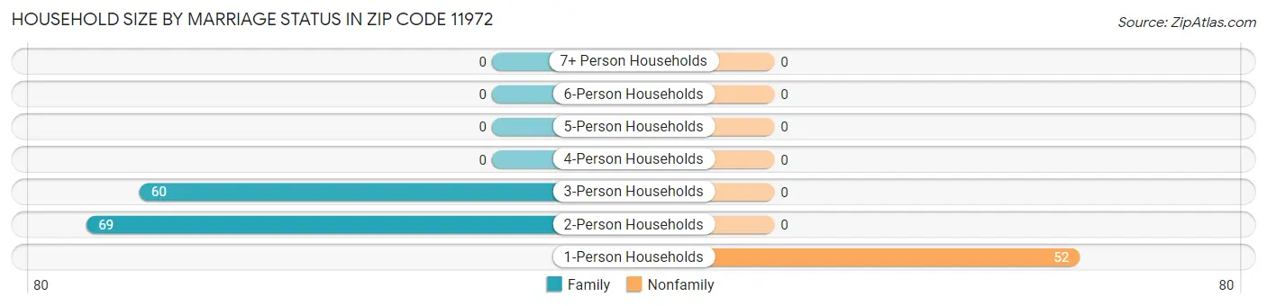Household Size by Marriage Status in Zip Code 11972