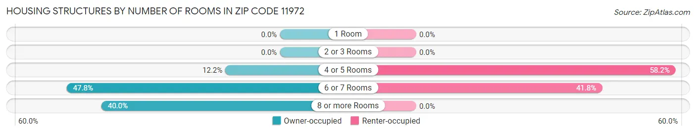 Housing Structures by Number of Rooms in Zip Code 11972
