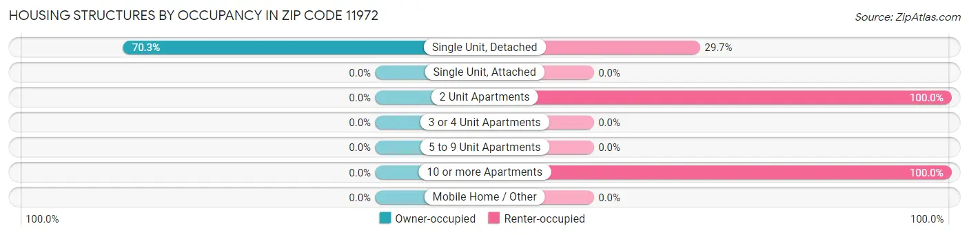 Housing Structures by Occupancy in Zip Code 11972