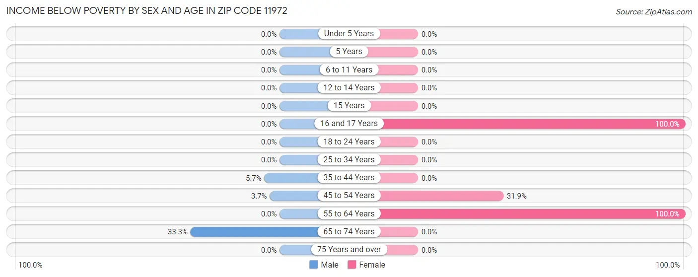 Income Below Poverty by Sex and Age in Zip Code 11972