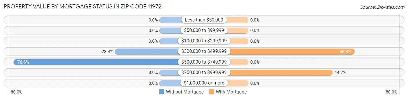 Property Value by Mortgage Status in Zip Code 11972