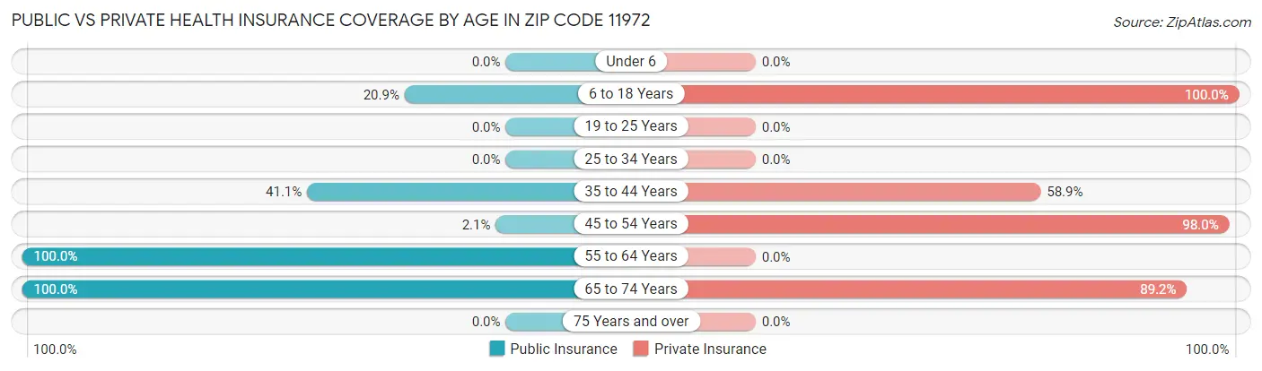 Public vs Private Health Insurance Coverage by Age in Zip Code 11972
