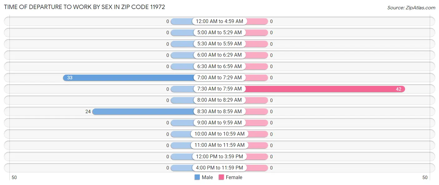 Time of Departure to Work by Sex in Zip Code 11972