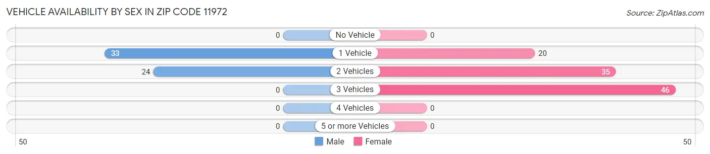 Vehicle Availability by Sex in Zip Code 11972