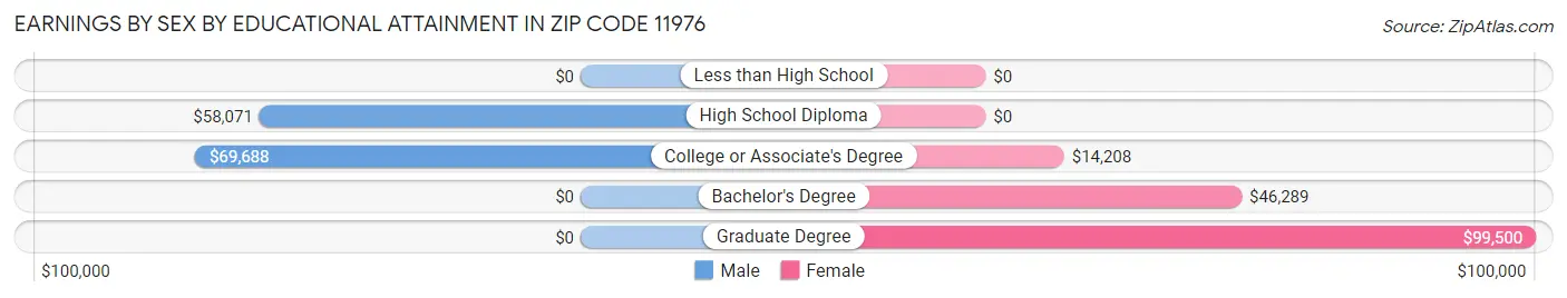 Earnings by Sex by Educational Attainment in Zip Code 11976