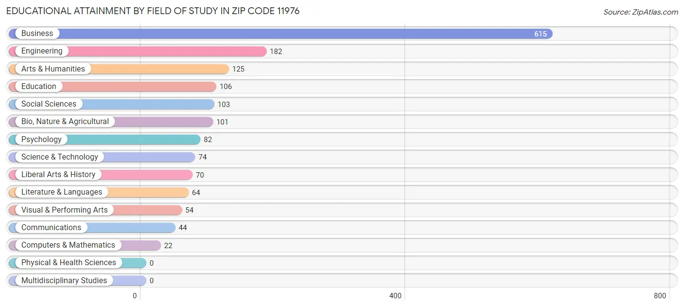 Educational Attainment by Field of Study in Zip Code 11976