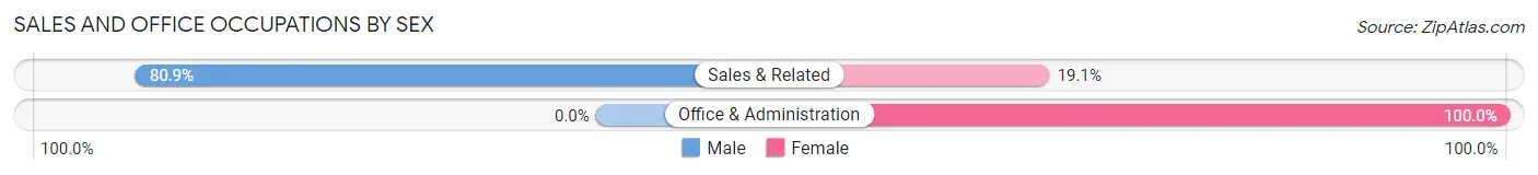 Sales and Office Occupations by Sex in Zip Code 11976