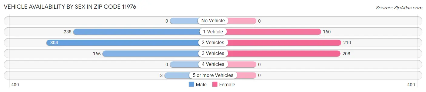 Vehicle Availability by Sex in Zip Code 11976
