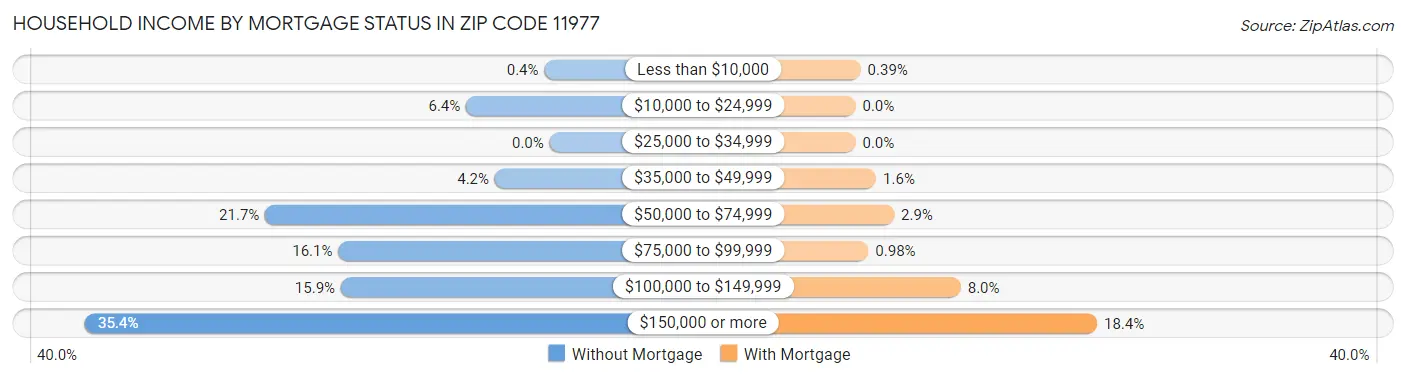 Household Income by Mortgage Status in Zip Code 11977