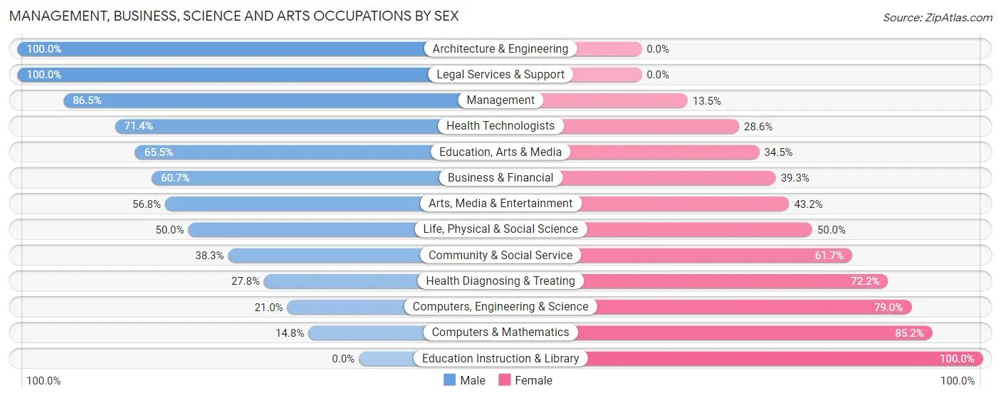 Management, Business, Science and Arts Occupations by Sex in Zip Code 11977
