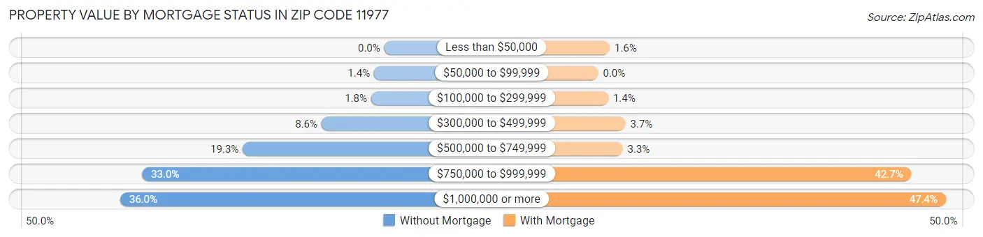 Property Value by Mortgage Status in Zip Code 11977