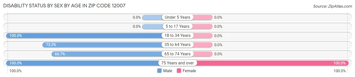 Disability Status by Sex by Age in Zip Code 12007