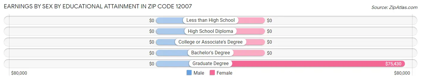 Earnings by Sex by Educational Attainment in Zip Code 12007