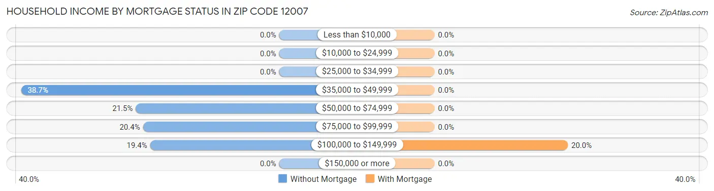 Household Income by Mortgage Status in Zip Code 12007