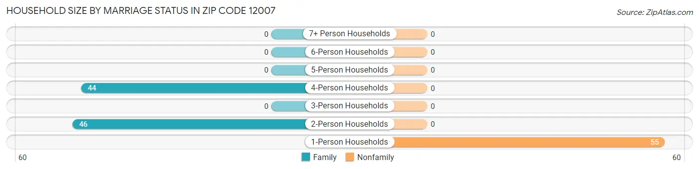 Household Size by Marriage Status in Zip Code 12007